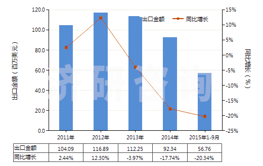 2011-2015年9月中國(guó)鈉的連二亞硫酸鹽(HS28311010)出口總額及增速統(tǒng)計(jì)